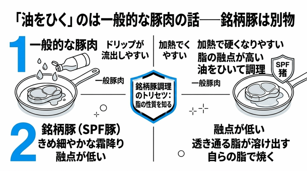 「油をひく」のは一般的な豚肉の話——銘柄豚は別物