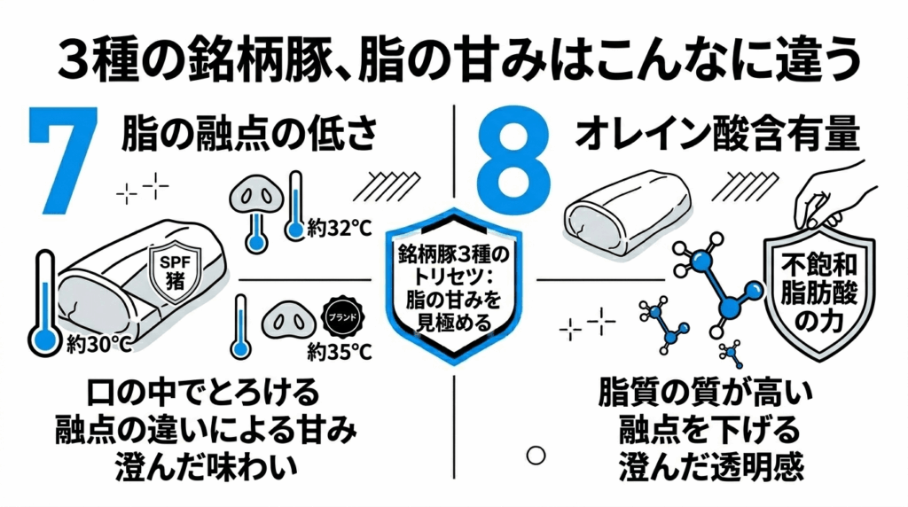 3種の銘柄豚、脂の甘みはこんなに違う